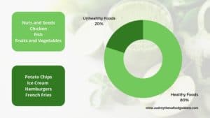 7-healthy-eating-habits-pie-chart